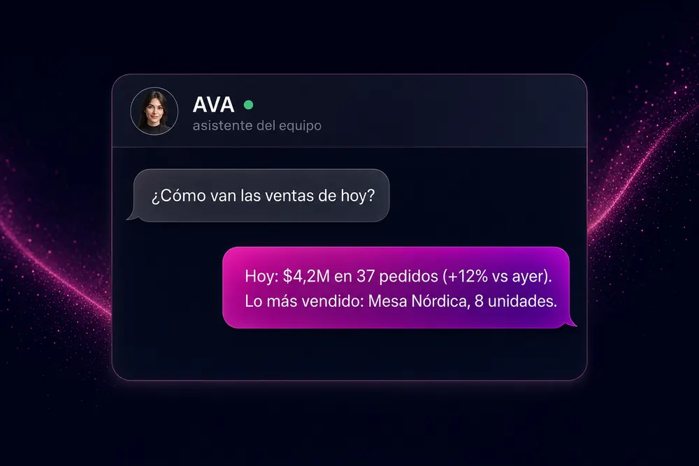 ¿Cómo van las ventas de hoy? — Hoy: $4,2M en 37 pedidos (+12% vs ayer). Lo más vendido: Mesa Nórdica, 8 unidades.